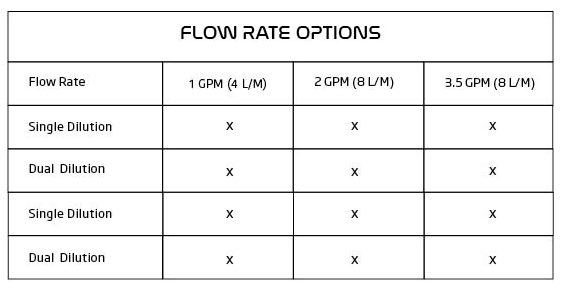 PDU Flow rates